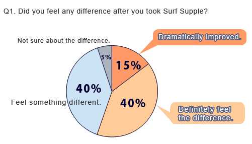 Did you feel any difference after you took Surf Supple?